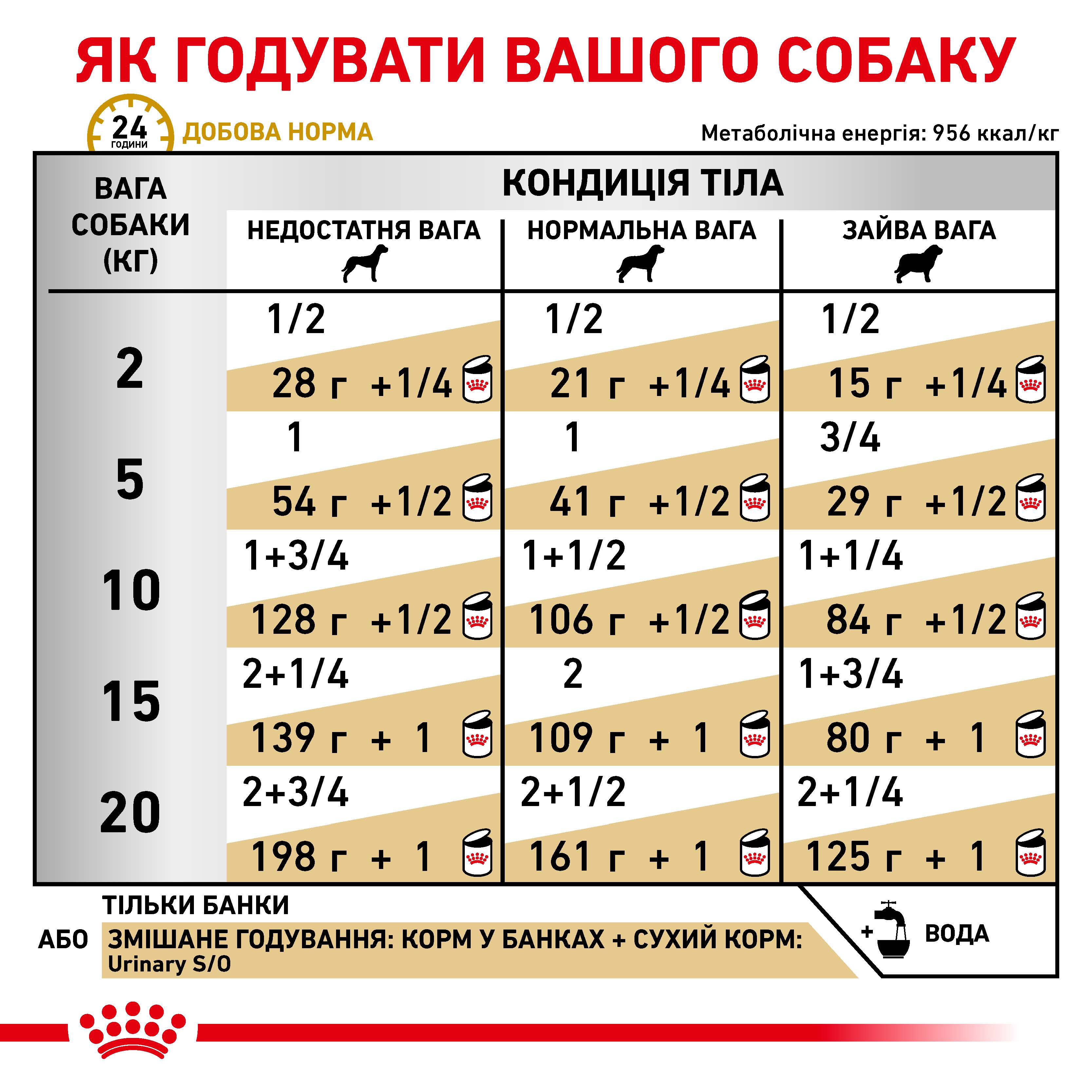 Вологий корм Royal Canin Urinary S/O для собак при захворюваннях сечовивідних шляхів