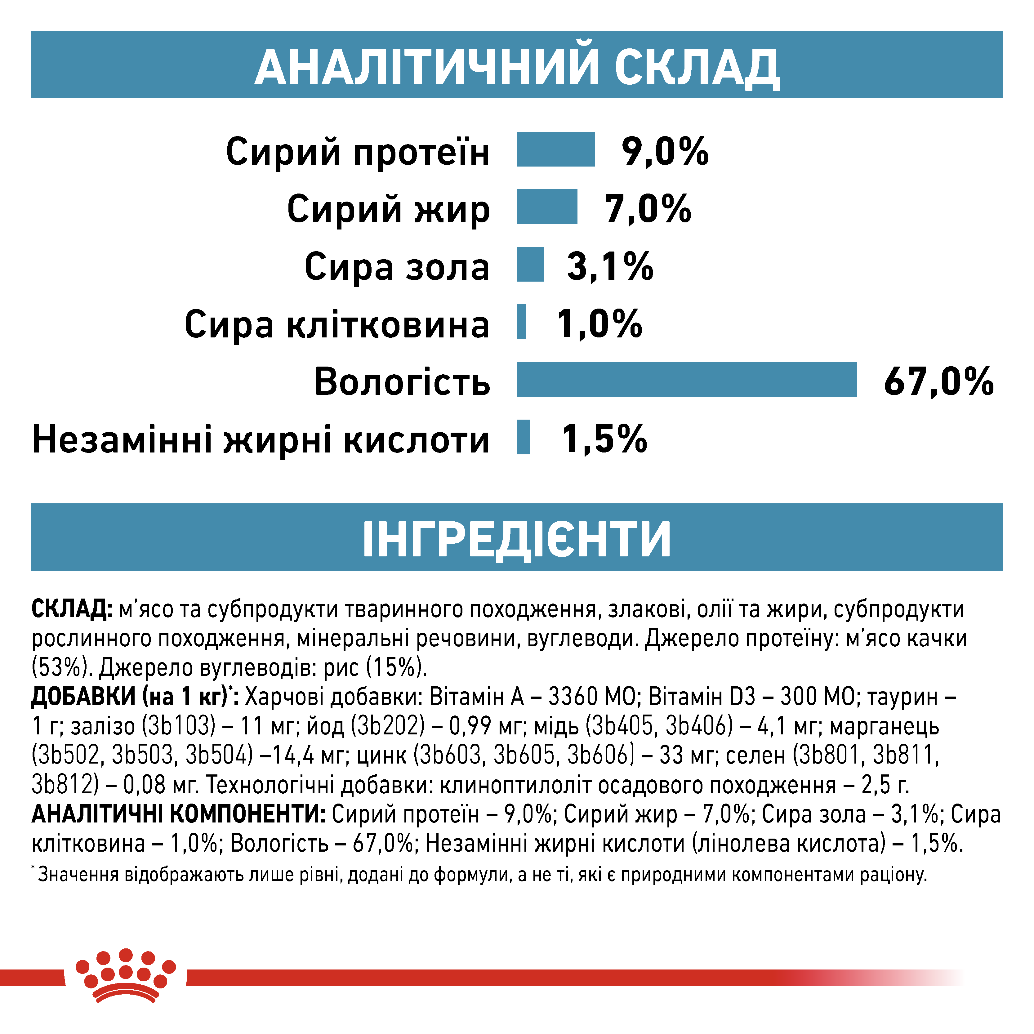Вологий корм Royal Canin Sensitivity Control для собак при алергіях та неперносимості з качкою