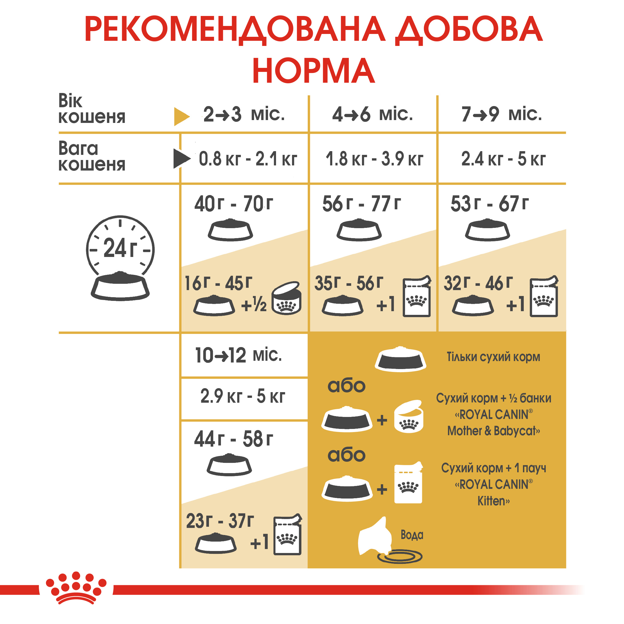 Сухий корм Royal Canin British Shorthair Kitten для кошенят породи Британська короткошерстна 2кг